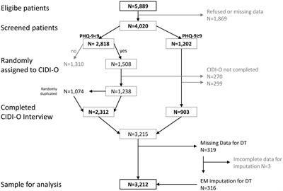 Cancer-Related Distress: How Often Does It Co-occur With a Mental Disorder? – Results of a Secondary Analysis